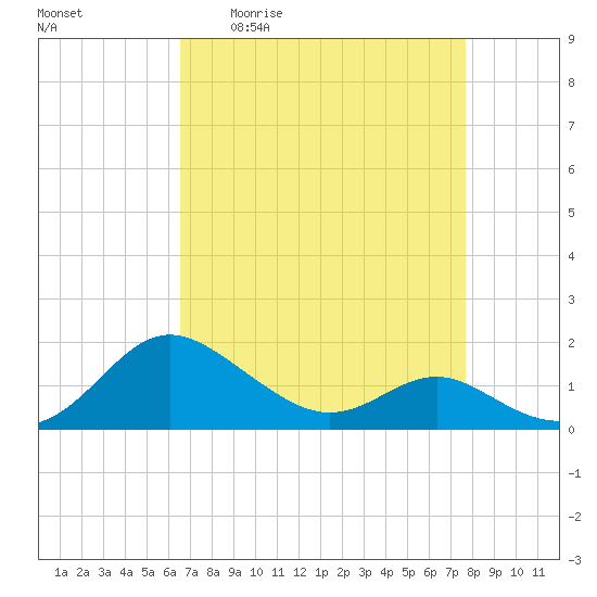 Broomes Island tide chart for Friday, April 12, 2024