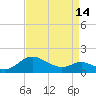 Broomes Island tide chart for Sunday, April 14, 2024