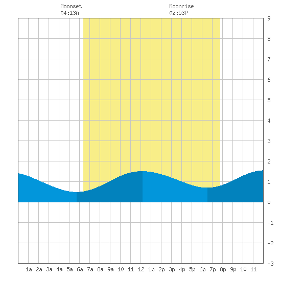 Broomes Island tide chart for Thursday, April 18, 2024