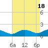Broomes Island tide chart for Thursday, April 18, 2024