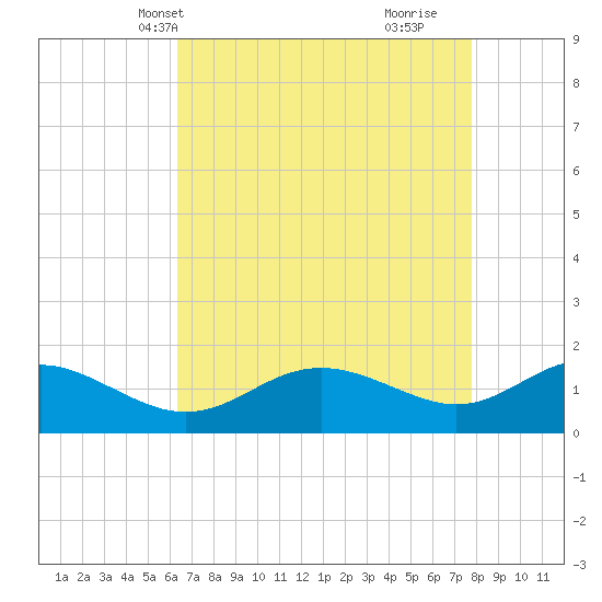 Broomes Island tide chart for Friday, April 19, 2024
