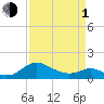 Broomes Island tide chart for Monday, April 1, 2024