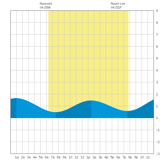 Broomes Island tide chart for Saturday, April 20, 2024