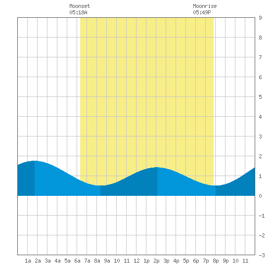 Broomes Island tide chart for Sunday, April 21, 2024