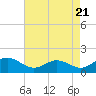 Broomes Island tide chart for Sunday, April 21, 2024