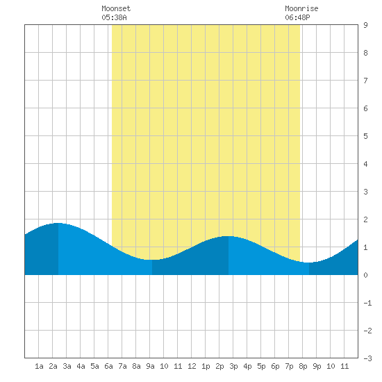 Broomes Island tide chart for Monday, April 22, 2024