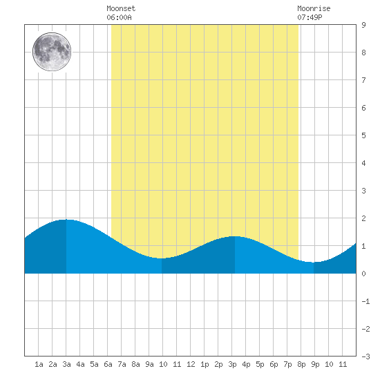Broomes Island tide chart for Tuesday, April 23, 2024