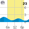 Broomes Island tide chart for Tuesday, April 23, 2024