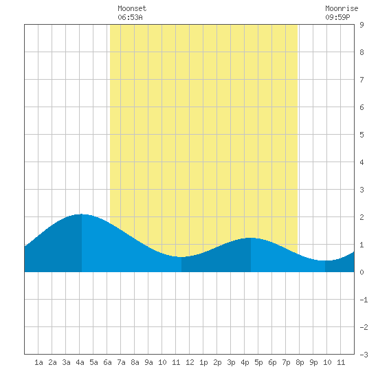 Broomes Island tide chart for Thursday, April 25, 2024