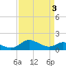 Broomes Island tide chart for Wednesday, April 3, 2024