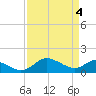Broomes Island tide chart for Thursday, April 4, 2024