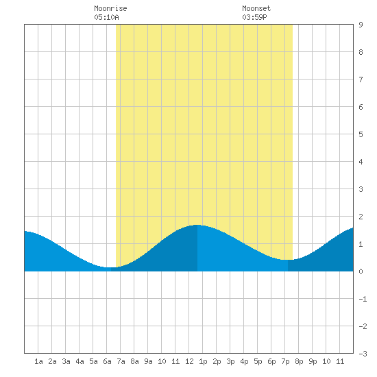 Broomes Island tide chart for Friday, April 5, 2024