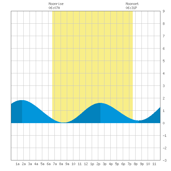 Broomes Island tide chart for Sunday, April 7, 2024