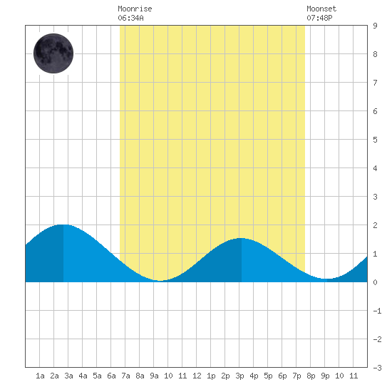 Broomes Island tide chart for Monday, April 8, 2024