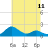 Broomes Island tide chart for Saturday, May 11, 2024