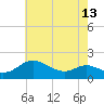 Broomes Island tide chart for Monday, May 13, 2024