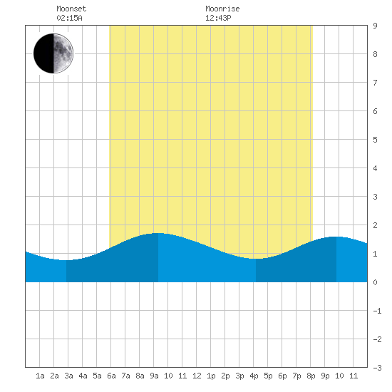 Broomes Island tide chart for Wednesday, May 15, 2024