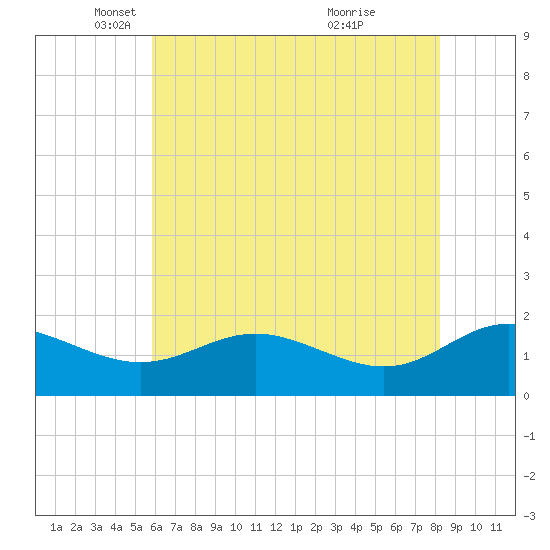 Broomes Island tide chart for Friday, May 17, 2024