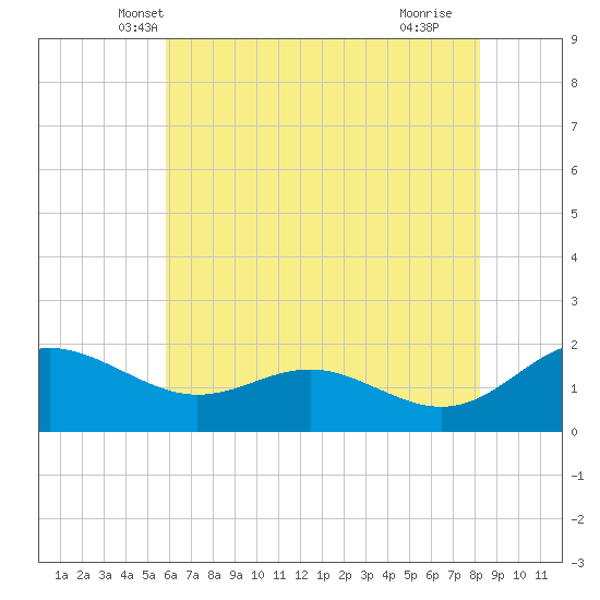 Broomes Island tide chart for Sunday, May 19, 2024