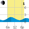 Broomes Island tide chart for Wednesday, May 1, 2024