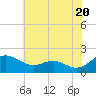 Broomes Island tide chart for Monday, May 20, 2024