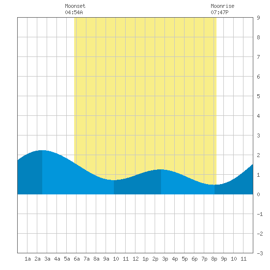 Broomes Island tide chart for Wednesday, May 22, 2024