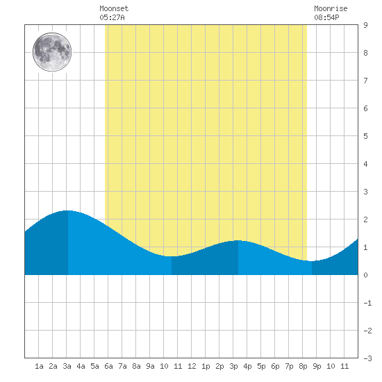 Broomes Island tide chart for Thursday, May 23, 2024