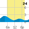 Broomes Island tide chart for Friday, May 24, 2024
