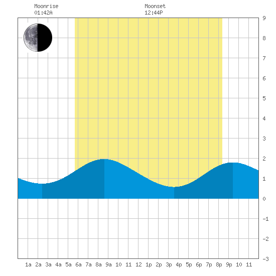 Broomes Island tide chart for Thursday, May 30, 2024
