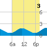 Broomes Island tide chart for Friday, May 3, 2024