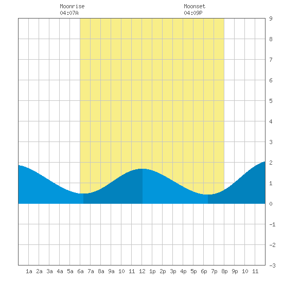 Broomes Island tide chart for Saturday, May 4, 2024