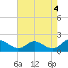 Broomes Island tide chart for Saturday, May 4, 2024