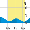 Broomes Island tide chart for Sunday, May 5, 2024