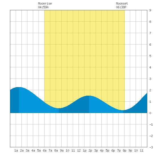 Broomes Island tide chart for Monday, May 6, 2024