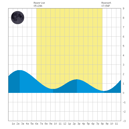Broomes Island tide chart for Tuesday, May 7, 2024