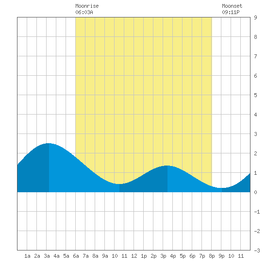 Broomes Island tide chart for Wednesday, May 8, 2024