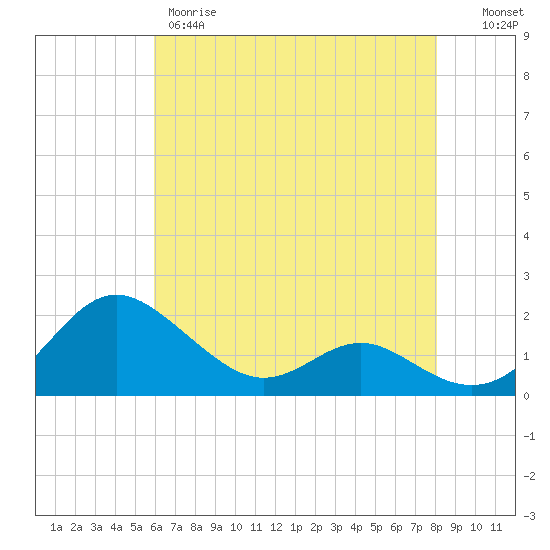 Broomes Island tide chart for Thursday, May 9, 2024