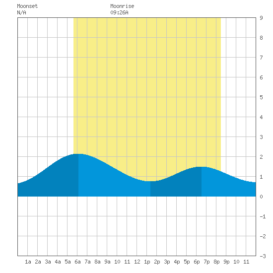 Broomes Island tide chart for Monday, June 10, 2024