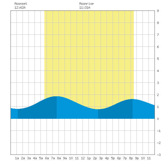 Broomes Island tide chart for Wednesday, June 12, 2024
