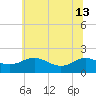 Broomes Island tide chart for Thursday, June 13, 2024