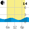 Broomes Island tide chart for Friday, June 14, 2024