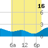 Broomes Island tide chart for Sunday, June 16, 2024