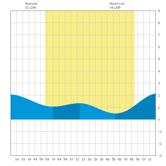 Broomes Island tide chart for Monday, June 17, 2024
