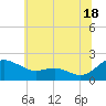 Broomes Island tide chart for Tuesday, June 18, 2024