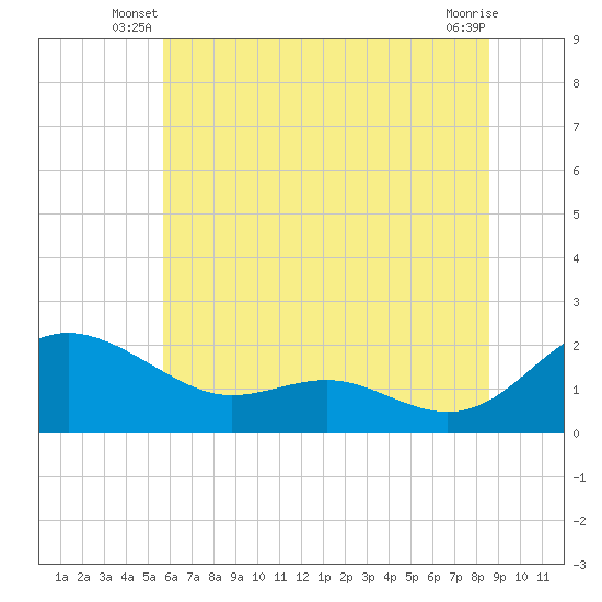 Broomes Island tide chart for Wednesday, June 19, 2024