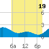 Broomes Island tide chart for Wednesday, June 19, 2024
