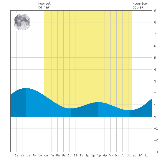 Broomes Island tide chart for Friday, June 21, 2024