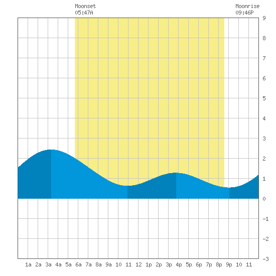 Broomes Island tide chart for Saturday, June 22, 2024