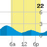 Broomes Island tide chart for Saturday, June 22, 2024
