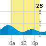 Broomes Island tide chart for Sunday, June 23, 2024